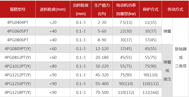 哪個廠家四輥破碎機型號多，優(yōu)勢有哪些？