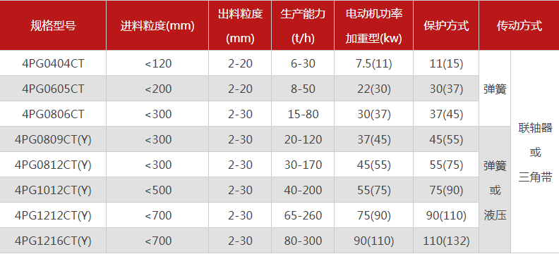 品質(zhì)性能好的四齒輥破碎機選哪個廠家，有哪些型號？