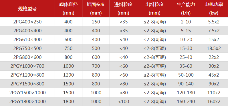 型號全的對輥制砂機選哪個廠家，有哪些優(yōu)勢推薦？