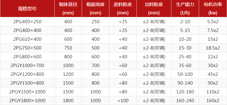 河卵石制砂機型號有哪些，對輥制砂機報價是多少？